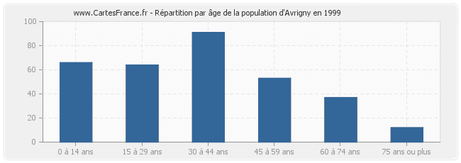Répartition par âge de la population d'Avrigny en 1999