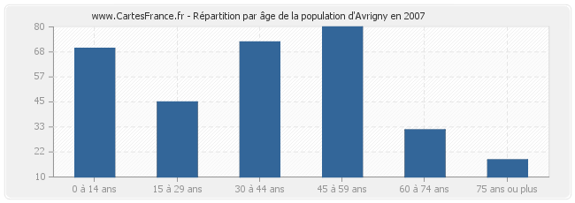 Répartition par âge de la population d'Avrigny en 2007
