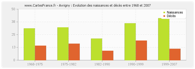Avrigny : Evolution des naissances et décès entre 1968 et 2007