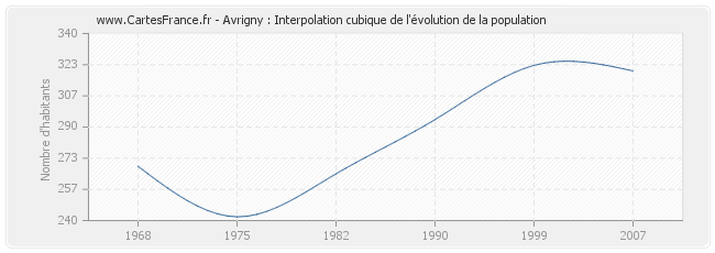 Avrigny : Interpolation cubique de l'évolution de la population