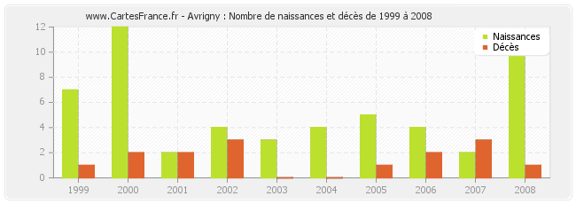 Avrigny : Nombre de naissances et décès de 1999 à 2008