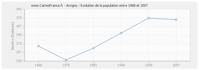 Population Avrigny