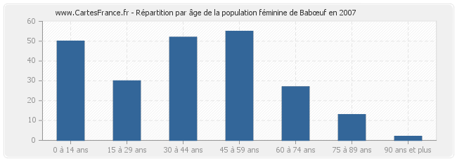Répartition par âge de la population féminine de Babœuf en 2007