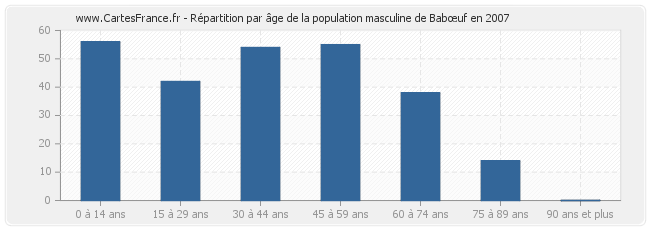 Répartition par âge de la population masculine de Babœuf en 2007