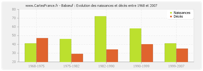 Babœuf : Evolution des naissances et décès entre 1968 et 2007