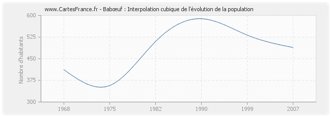 Babœuf : Interpolation cubique de l'évolution de la population