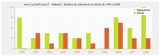 Babœuf : Nombre de naissances et décès de 1999 à 2008