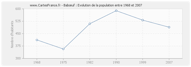 Population Babœuf