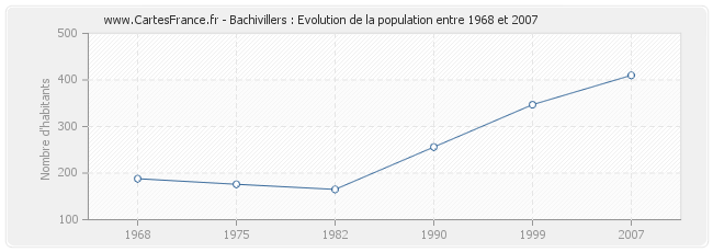 Population Bachivillers