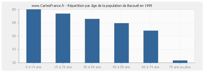 Répartition par âge de la population de Bacouël en 1999