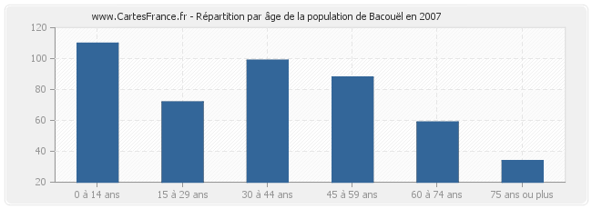 Répartition par âge de la population de Bacouël en 2007