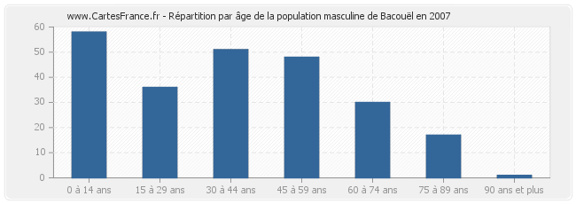 Répartition par âge de la population masculine de Bacouël en 2007
