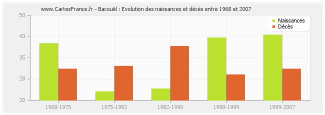 Bacouël : Evolution des naissances et décès entre 1968 et 2007
