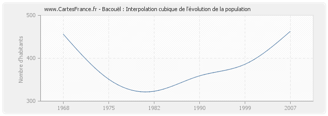 Bacouël : Interpolation cubique de l'évolution de la population