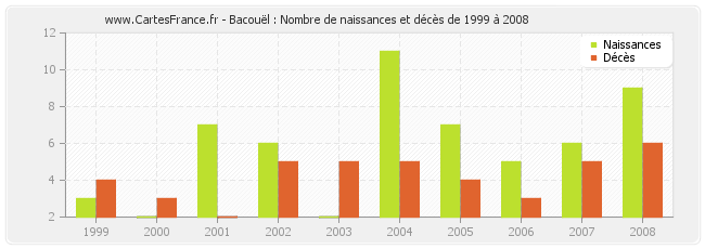 Bacouël : Nombre de naissances et décès de 1999 à 2008