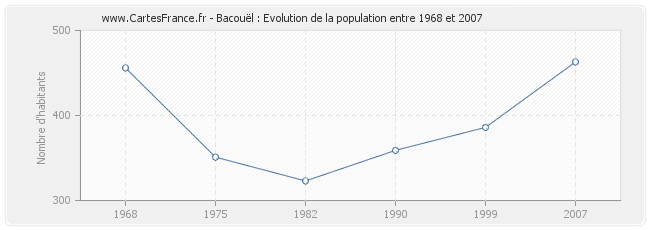Population Bacouël