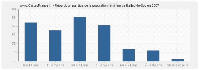Répartition par âge de la population féminine de Bailleul-le-Soc en 2007