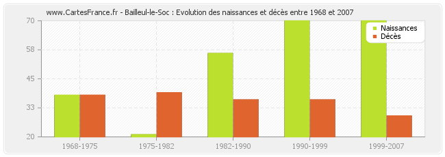 Bailleul-le-Soc : Evolution des naissances et décès entre 1968 et 2007