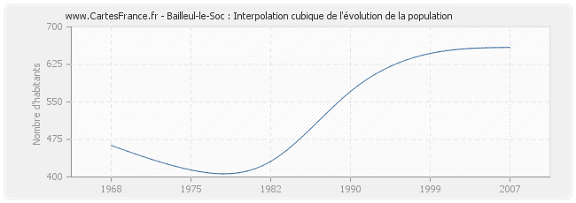 Bailleul-le-Soc : Interpolation cubique de l'évolution de la population