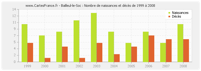 Bailleul-le-Soc : Nombre de naissances et décès de 1999 à 2008