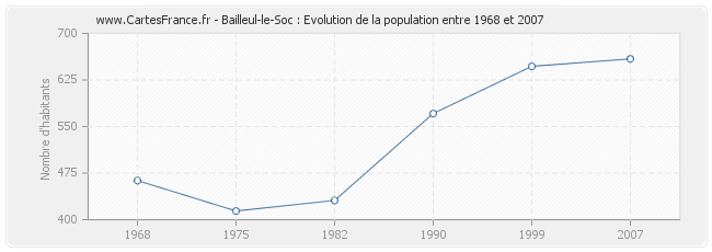 Population Bailleul-le-Soc