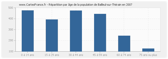 Répartition par âge de la population de Bailleul-sur-Thérain en 2007