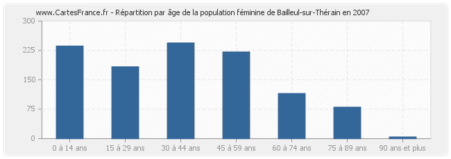 Répartition par âge de la population féminine de Bailleul-sur-Thérain en 2007