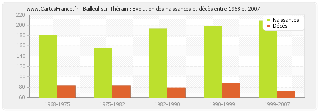 Bailleul-sur-Thérain : Evolution des naissances et décès entre 1968 et 2007