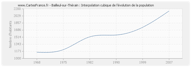 Bailleul-sur-Thérain : Interpolation cubique de l'évolution de la population
