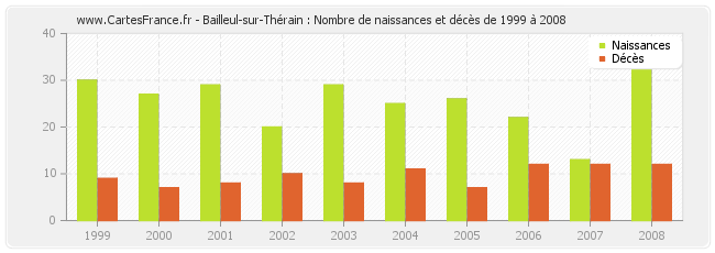 Bailleul-sur-Thérain : Nombre de naissances et décès de 1999 à 2008