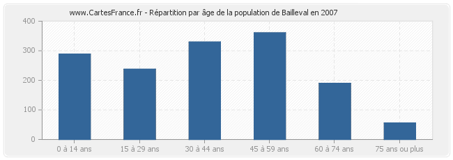 Répartition par âge de la population de Bailleval en 2007