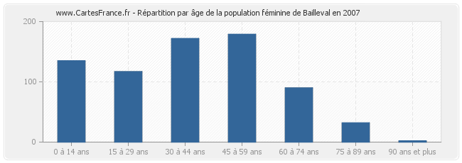 Répartition par âge de la population féminine de Bailleval en 2007