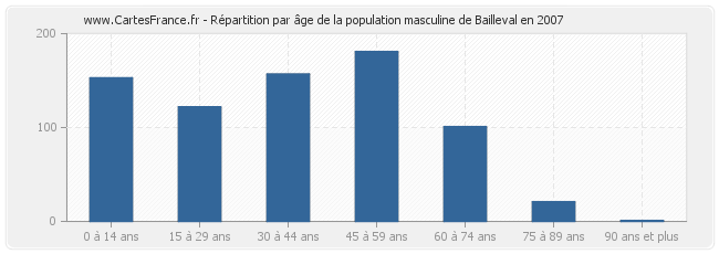 Répartition par âge de la population masculine de Bailleval en 2007