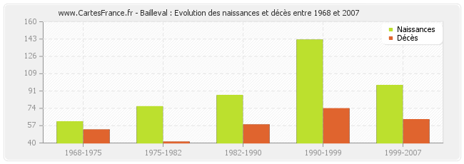 Bailleval : Evolution des naissances et décès entre 1968 et 2007