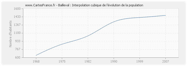 Bailleval : Interpolation cubique de l'évolution de la population