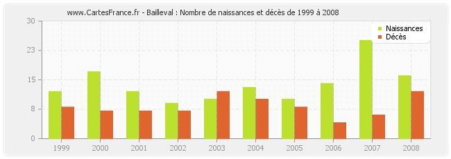 Bailleval : Nombre de naissances et décès de 1999 à 2008