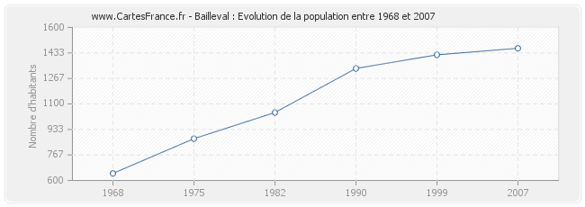 Population Bailleval
