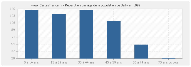 Répartition par âge de la population de Bailly en 1999
