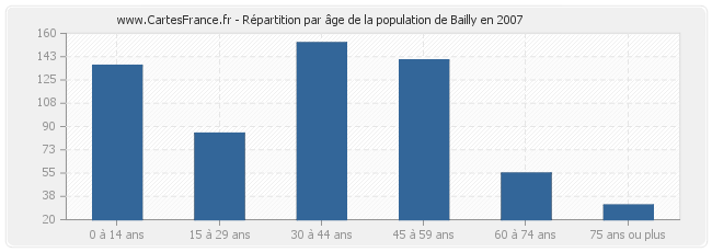 Répartition par âge de la population de Bailly en 2007