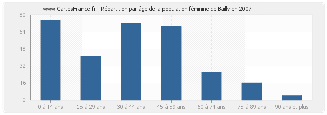 Répartition par âge de la population féminine de Bailly en 2007