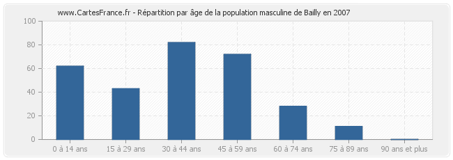 Répartition par âge de la population masculine de Bailly en 2007