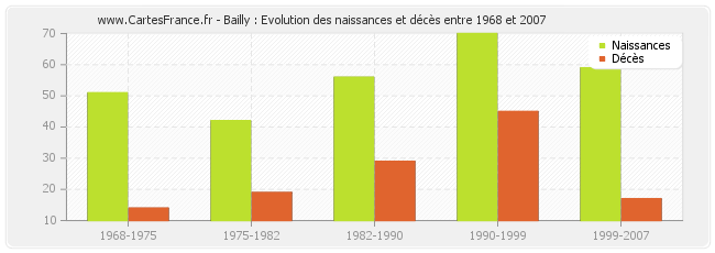 Bailly : Evolution des naissances et décès entre 1968 et 2007