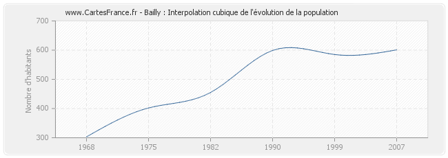 Bailly : Interpolation cubique de l'évolution de la population