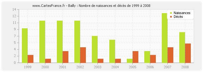 Bailly : Nombre de naissances et décès de 1999 à 2008
