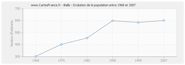 Population Bailly