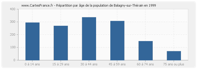 Répartition par âge de la population de Balagny-sur-Thérain en 1999