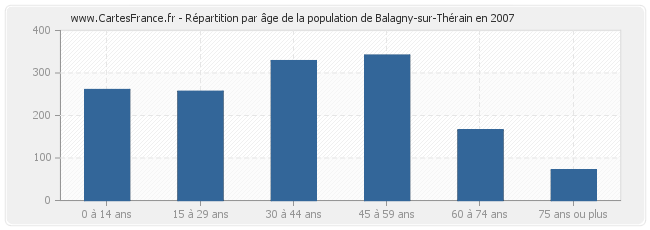 Répartition par âge de la population de Balagny-sur-Thérain en 2007