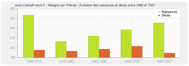 Balagny-sur-Thérain : Evolution des naissances et décès entre 1968 et 2007