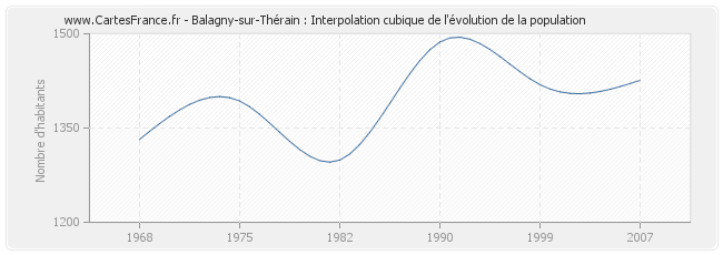 Balagny-sur-Thérain : Interpolation cubique de l'évolution de la population