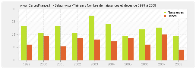 Balagny-sur-Thérain : Nombre de naissances et décès de 1999 à 2008